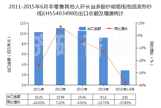 2011-2015年6月非零售其他人纖長絲多股紗或纜線(包括變形紗線)(HS54034900)出口總額及增速統(tǒng)計(jì)